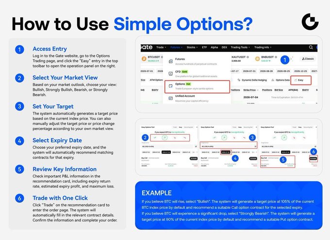 The image is a step-by-step infographic titled "How to Use Simple Options?" that guides users through accessing Gate.io's Options Trading page, selecting a market view (Bullish, Strongly Bullish, Bearish, or Strongly Bearish), setting a target price, choosing an expiry date, reviewing P&L information, and executing trades with one click. It features screenshots of the BTC/USDT trading interface with numbered annotations (1-6) and includes an example explaining how target prices are calculated for "Bullish" and "Strongly Bearish" selections. The infographic directly supports the accompanying post by illustrating how users can participate in the Simple Options promotion to qualify for the 15,000 USDT prize pool and additional 8,000 USDT in volume-based rewards.