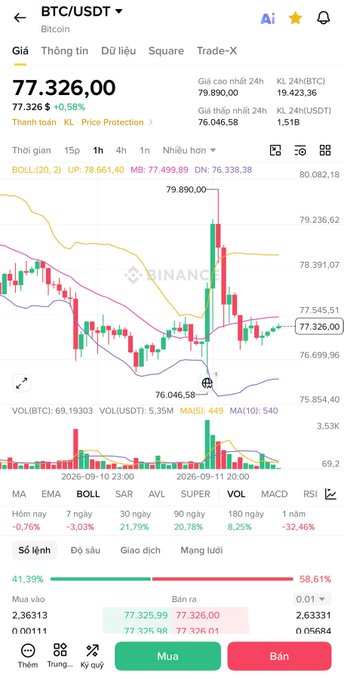 A Binance trading chart showing BTC/USDT priced at 77,326.00 with a +0.58% gain, displaying candlestick patterns and technical indicators like Bollinger Bands and moving averages.