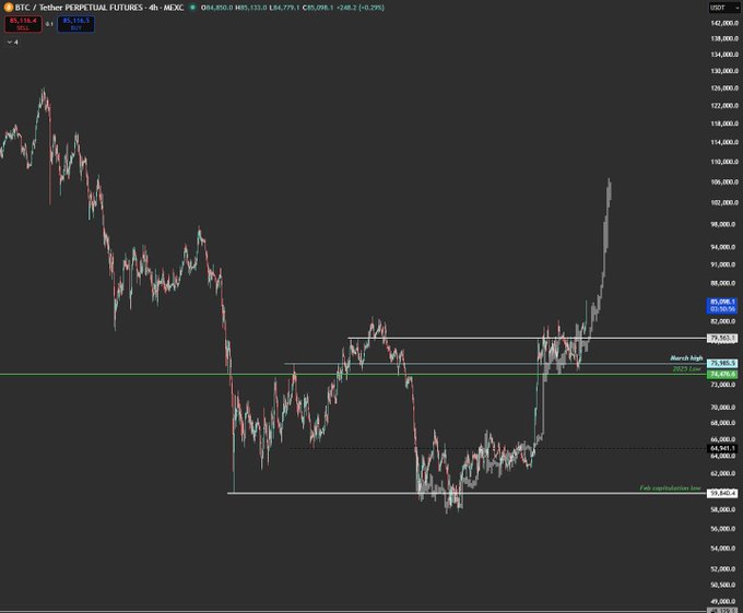 A TradingView chart of "BTC / Tether PERPETUAL FUTURES" on MEXC showing a 4-hour price action with a major rally, current price around $85,098.1.