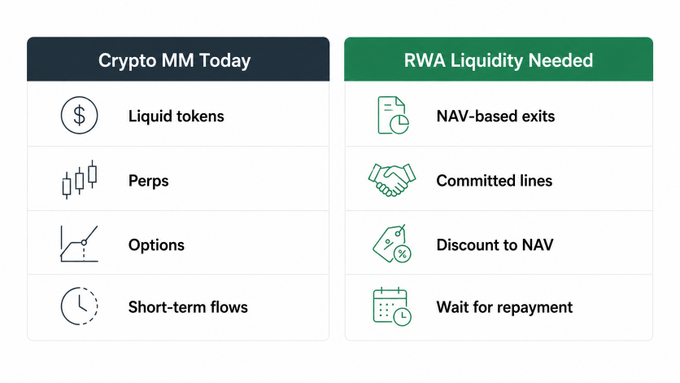 A comparison chart with two columns: 'Crypto MM Today' (Liquid tokens, Perps, Options, Short-term flows) and 'RWA Liquidity Needed' (NAV-based exits, Committed lines, Discount to NAV, Wait for repayment).