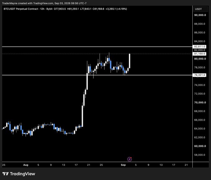 A 12-hour Bitcoin/USDT perpetual contract chart on TradingView shows BTC surging from ~$64,000 to a peak near $82,811 before consolidating around $81,168 (+4.19%), with a clear "pico" (spike) pattern matching the caption as price shot sharply upward through the $76,301 resistance level in late August.