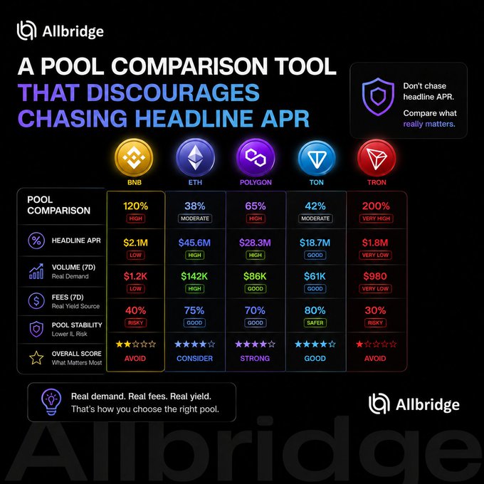 An infographic by Allbridge titled 'A POOL COMPARISON TOOL THAT DISCOURAGES CHASING HEADLINE APR', comparing metrics like Headline APR, Volume, Fees, Pool Stability, and Overall Score for BNB, ETH, Polygon, TON, and TRON pools.