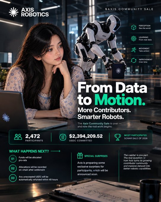A promotional graphic for 'AXIS ROBOTICS' $AXIS Community Sale titled 'From Data to Motion,' featuring a woman with a humanoid robot and statistics including 2,472 participants and $2,394,209.52 USDC committed.