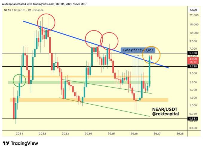 A TradingView monthly chart of NEAR/USDT on Binance shows price breaking above a long-standing blue macro downtrend resistance (highlighted with red circles at prior rejections), having rallied +265.23% to close around 4.053, now set to retest the broken trendline as new support. The chart, watermarked by @rektcapital, displays key levels including 5.978, 4.899, and 3.798, aligning with the post's bullish reversal narrative.