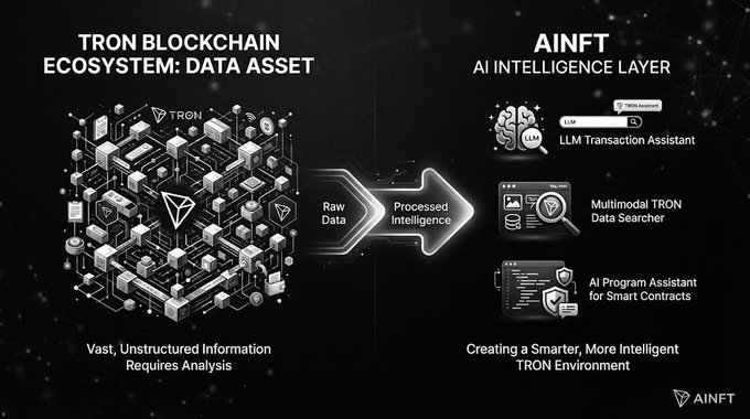 An infographic illustrating the TRON Blockchain Ecosystem, showing how raw data from TRON is processed through the AINFT AI Intelligence Layer to provide services like an LLM Transaction Assistant, Multimodal TRON Data Searcher, and AI Program Assistant for Smart Contracts.