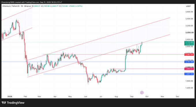 A TradingView chart of Ethereum/TetherUS on Binance, showing a price of 2,665.21 USDT, up +2.97%, with a rising price channel drawn in red.