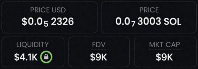 A screenshot of cryptocurrency price metrics displays a token trading at $0.05 USD (0.0073003 SOL) with $4.1K liquidity, a $9K FDV, and a $9K market cap, supporting the post's claim of a ~$6k market cap micro-cap gem being promoted.