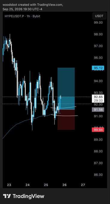 A 1-hour TradingView chart of HYPE/USDT on Bybit shows a scalp trade setup with a long position entry near $91.56 targeting $95.12 (1R) and a stop-loss at $89.64, complementing the post's mention of a successful 1R scalp and ongoing daily trading momentum.