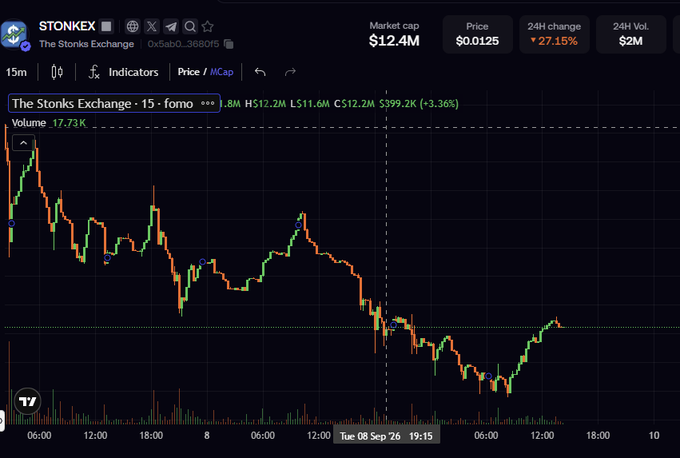 A TradingView chart from STONKEX showing the asset 'The Stonks Exchange' with a market cap of $12.4M, a price of $0.0125, and a 24H change of -27.15%, displaying a 15-minute candlestick chart with a generally downward trend.