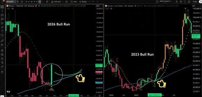Two side-by-side BTC/USDT 2-week candlestick charts on Binance compare the '2023 Bull Run' and '2026 Bull Run', with pointing-finger emojis highlighting similar support retest patterns.