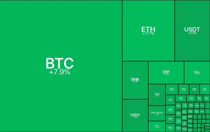 A green-themed crypto market heatmap displays BTC at +7.9% as the largest tile, alongside ETH +17.7%, USDT +0.0%, and other altcoins like XRP, BNB, and SOL.