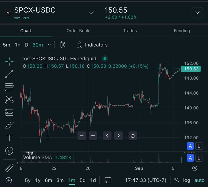A cryptocurrency trading chart for the SPCX-USDC pair on Hyperliquid shows a current price of 150.55, up 2.68% (+1.82%), on a 30-minute timeframe.