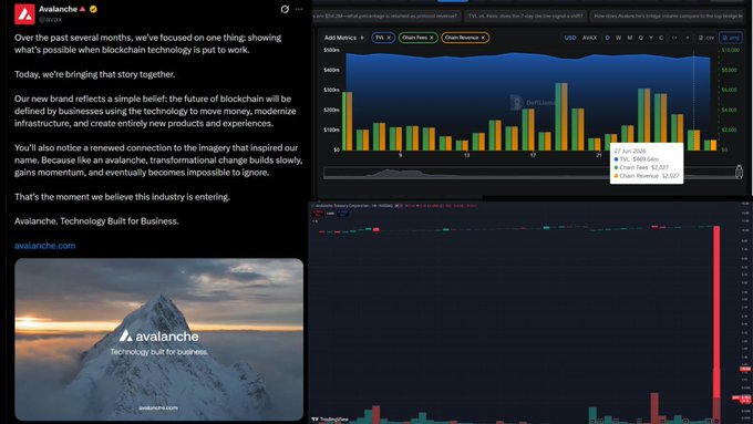 Avalanche's official X account announces the company's rebrand to "Technology Built for Business," displayed alongside DeFi Metrics and Deloitte's Treasury Operations price charts. The post coincides with the chart highlighting notable price movements for tokens including AVAX, YNE, DeFi Pulse Index, and Chainlink during the rebrand announcement.