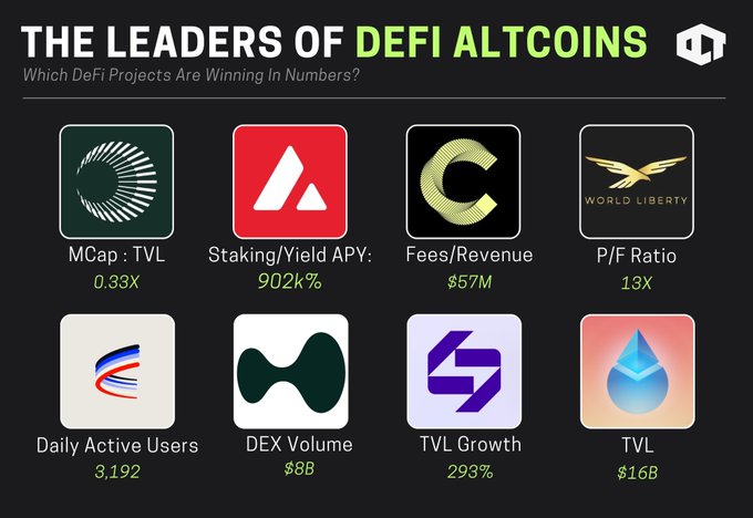 An infographic titled 'THE LEADERS OF DEFI ALTCOINS' displaying DeFi project statistics including MCap:TVL (0.33X), Staking/Yield APY (902k%), Fees/Revenue ($57M), P/F Ratio (13X), Daily Active Users (3,192), DEX Volume ($8B), TVL Growth (293%), and TVL ($16B).