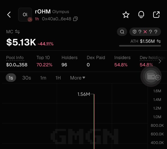 The image shows a cryptocurrency tracking page for the token "rOHM" (Olympus) with a market cap of $5.13K, down 44.11%, with only 96 holders and 54.8% dev holdings. The chart illustrates the post's claim, showing a sharp spike to an all-time high of $1.56M before plummeting—consistent with a likely liquidity removal (rug pull) after the initial pump.