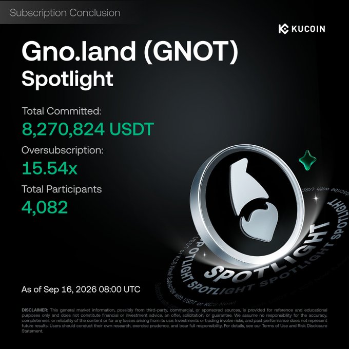 The image is a KuCoin "Subscription Conclusion" announcement for Gno.land (GNOT) Spotlight, reporting 8,270,824 USDT total committed, a 15.54x oversubscription, and 4,082 total participants as of Sep 16, 2026 08:00 UTC. The accompanying post celebrates the close of this GNOT Spotlight subscription, confirming token distribution to all 4,082 participants with the 15.54x oversubscription figure matching the infographic.
