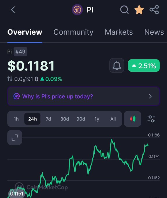A screenshot of a cryptocurrency tracking app showing Pi Network (PI) priced at $0.1181, up 2.51% over 24 hours with a volatile green candlestick chart, contextualizing a speculative question about PI's potential price by December 2027.