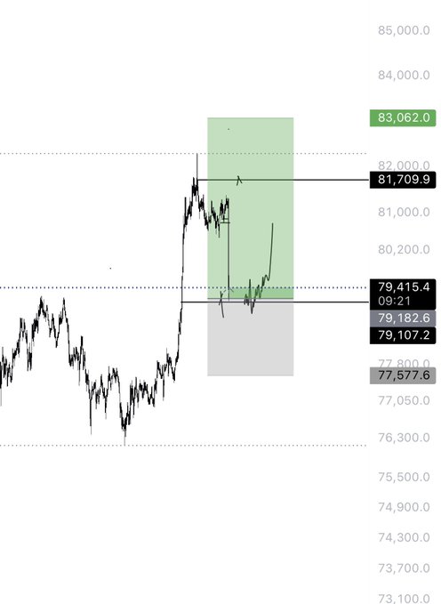 A candlestick price chart showing BTC trading between key levels of 79,415.4 and 81,709.9 within a green target zone reaching 83,062.0, with the recent price action appearing to bounce from the 79,107.2 support area—consistent with the trader's mention of being long on BTC while getting stopped out on ETH and Sol trades.