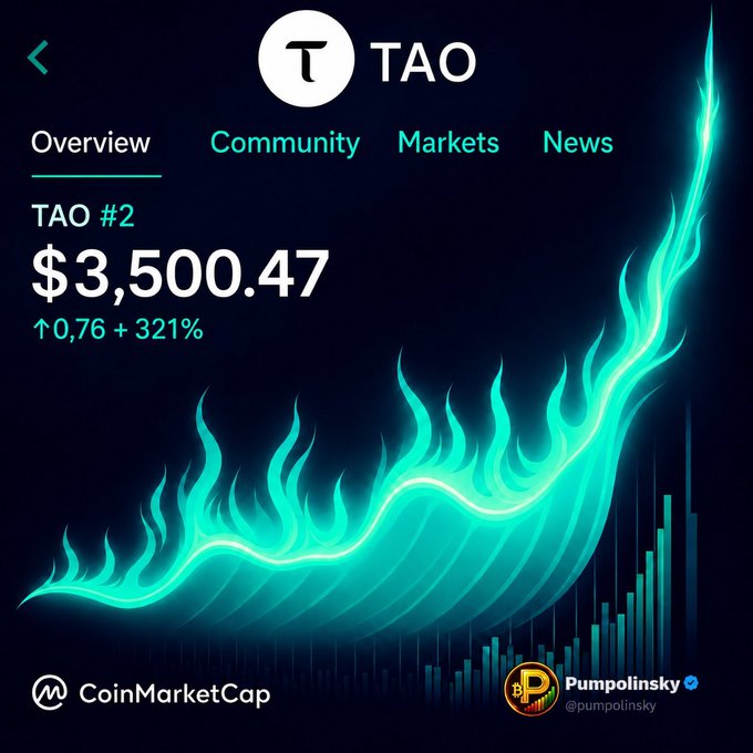 A CoinMarketCap screenshot displays TAO ranked #2 at $3,500.47, up $0.76 (+321%), featuring a stylized cyan flame-like chart surging upward—visually reinforcing the post's confident bullish sentiment toward $TAO.