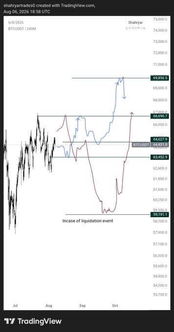 A TradingView chart titled "BTCUSDT 240M" dated 6/8/2026 by shahryartrades, showing BTCUSDT price action with two scenarios: a blue path pushing higher from ~$63,452-$64,827 toward $69,856, and a red path dropping to a liquidation event zone near $59,191 (June lows), with the caption referencing the preferred bullish blue scenario but noting a potential bearish liquidation setup.