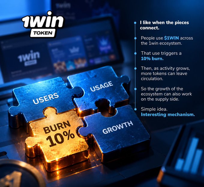 A promotional graphic for the "1win TOKEN" featuring a golden puzzle piece labeled "BURN 10%" alongside blue pieces marked "USERS," "USAGE," and "GROWTH." Text on the right explains that using $1WIN triggers a 10% burn, connecting ecosystem growth with token supply reduction.