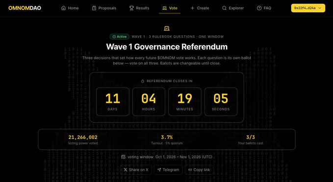 The OMNOMDAO website displays a “Wave 1 Governance Referendum” voting page with a countdown, “21,266,002 voting power void,” “3.7% Turnout,” and “3/3 Your ballots cast.”