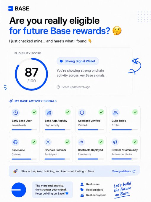A Base eligibility scorecard showing an 87/100 "Strong Signal Wallet" rating with all five key activity signals active: Early Base User, Base App Activity (High activity), Coinbase Verified, Guild Roles (3 roles), Basename Claimed, Onchain Summer Participant, Contracts Deployed (2 contracts), and Creator/Community contributor — visually reinforcing the post's point that qualitative engagement across Base's ecosystem signals (Base App, Basename, Guild roles, Coinbase verification) matters more than raw transaction volume for future $BASE rewards.