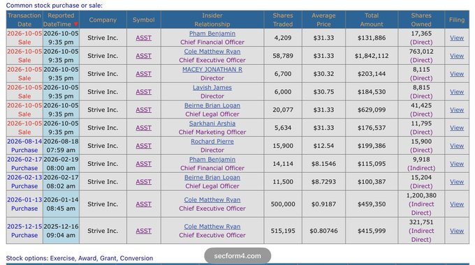 The image displays a table of insider stock transactions for Strive Inc. (ticker: ASST), showing a series of sales on October 5, 2026, by top executives including CFO Pham Benjamin, CEO Cole Matthew Ryan, Director Macey Jonathan R, Director Lavish James, Chief Legal Officer Beirne Brian Logan, and Chief Marketing Officer Sarkanhi Arshia, totaling approximately $3.1M in shares sold at prices around $31.32-$31.33. This directly supports the accompanying post's claim that ASST insiders sold a combined $3.1M worth of shares when the stock was trading above $31 on October 5, with subsequent transactions (such as Director Richard Pierre purchasing 15,900 shares at $12.54 on August 18, 2026, and additional smaller insider buys) suggesting mixed insider activity following a downtrend.