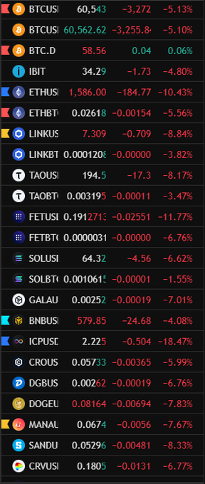 The image shows a long list of cryptocurrency names, including Bitcoin, Etherus, Tether, and others. The text "but all the major CT accounts said it was $alt season guys." indicates that there might be some speculation or discussion about the current state of these cryptocurrencies in the market. The post is likely related to the cryptocurrency world, as it contains a list of various digital tokens with their respective values.