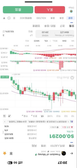 The image shows a mobile stock chart app displaying **Freedom of Money (代号 8200 1.00)**, priced at NT$291.30 with a +1.86% (+5.30) gain, featuring candlestick charts with EMA, BOLL, MACD, VCP, and WMB indicators. The post's caption "Freedom of Money, hitting new highs every day, so happy" aligns with the chart showing the stock's upward trend and recent positive momentum reflected in the green performance bars.