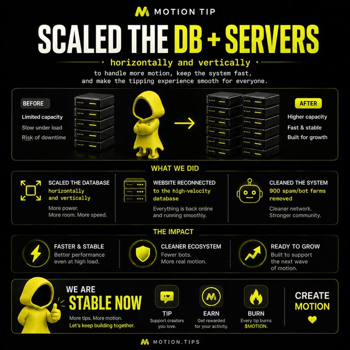 The infographic from Motion Tip announces the scaling of databases and servers horizontally and vertically, comparing the "Before" state (limited capacity, slow under load, risk of downtime) to the "After" (higher capacity, fast & stable, built for growth). It highlights key actions taken: scaling the database, reconnecting the website to a high-velocity database, and removing 900 spam/bot farms, resulting in a faster, cleaner, and more stable platform for motion creators.