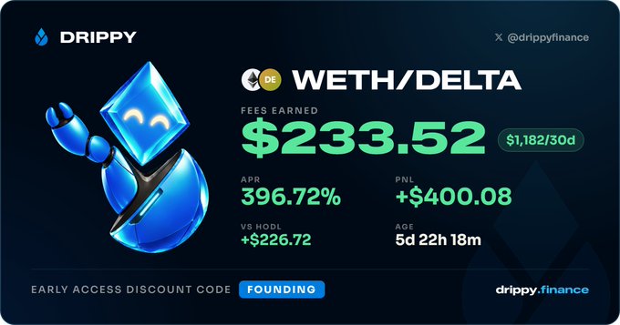 A promotional graphic for Drippy (@drippyfinance) showcasing a blue robot mascot and DeFi position statistics for WETH/DELTA, including $233.52 fees earned, 396.72% APR, and a 'FOUNDING' early access discount code.
