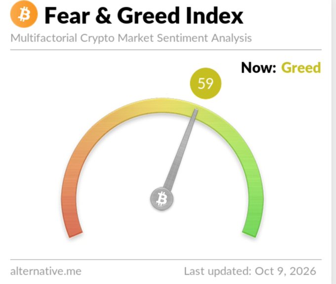 The image shows the Crypto Fear & Greed Index at 59 (Greed) as of October 9, 2026, visualized on a semicircular gauge with the needle pointing toward the green "Greed" zone. This aligns with the post's message of $BTC holding above $81k with sentiment back in steady greed territory, suggesting room for further market expansion without signs of extreme euphoria.
