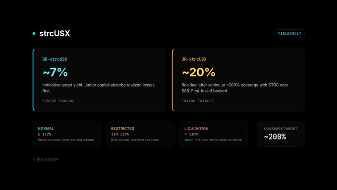 A dark-themed dashboard for 'strcUSX' from the Yield Vault, detailing a senior tranche 'SR-strcUSX' with ~7% indicative target yield and a junior tranche 'JR-strcUSX' with ~20% residual after senior, along with sections for Normal (>112%), Restricted (110-112%), Liquidation (<110%), and a ~200% Coverage Target.