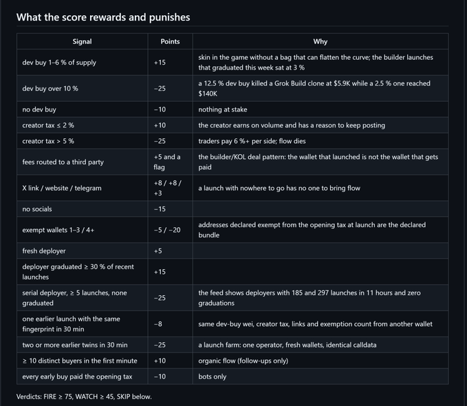 The image displays a scoring rubric table titled "What the score rewards and punishes," detailing point values (e.g., +15, -25, -10) assigned to various crypto token launch signals—such as dev buy percentages (1–6%, >10%, none), creator tax levels (≤2%, >5%), deployer history, and buyer activity—along with the rationale for each, concluding with verdict thresholds: FIRE ≥ 75, WATCH ≥ 45, SKIP below; this directly illustrates the post's description of Bodkin, a sniper terminal for pons v2 on Robinhood Chain, which automatically evaluates and scores token launches based on these exact criteria.