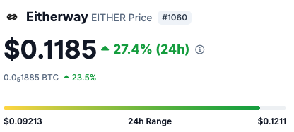 The image shows a price chart with Bitcoin's value increasing over time, indicating that it has been trading upwards. The image also displays that etherway is the name of the platform where the trade took place. It further shows that MATTERS was the name of the partnership between Etherway and Mattress. Finally, the post emphasizes good partnership, stating that as long as the partners are working together efficiently, they can make money even when there's a slow market.