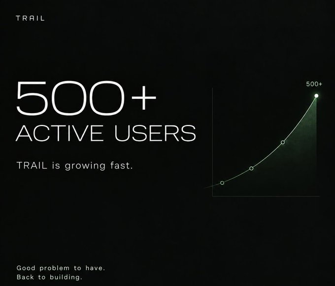 A dark promotional graphic for TRAIL announcing '500+ Active Users' with an upward growth chart and the tagline 'Good problem to have. Back to building.'