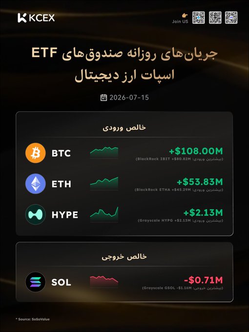 The image displays a KCEX infographic dated 2026-07-15 showing daily capital flows for cryptocurrency ETFs, with BTC leading at +$108.00M, followed by ETH at +$53.83M and HYPE at +$2.13M in inflows, while SOL recorded an outflow of -$0.71M. The Persian text and supporting data visually reinforce the post's message that capital flows into crypto ETFs remain favorable, particularly highlighting Bitcoin and Ethereum as the top beneficiaries.