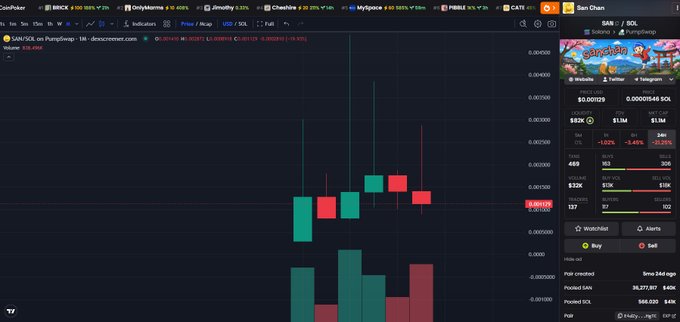 A cryptocurrency trading chart showing the SAM/SOL pair on a dark-themed platform with green and red candlesticks and volume bars.