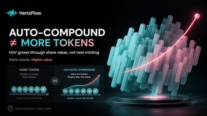 A dark promotional graphic for 'HertzFlow' titled 'AUTO-COMPOUND ≠ MORE TOKENS', explaining 'HzV grows through share value, not new minting', with a 3D visualization of glowing cyan and pink bars trending upward.