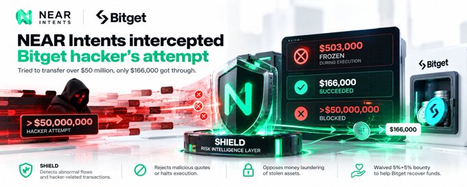 A promotional graphic for NEAR Intents and Bitget titled 'NEAR Intents intercepted Bitget hacker's attempt,' showing a hacker tried to transfer over $50 million but only $166,000 succeeded.