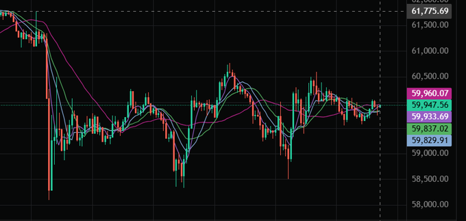A Bitcoin candlestick chart with multiple moving averages shows BTC trading around $59,837, hovering near the $60,000 support level after a sharp decline from $62,886, directly reflecting the post's debate about whether $60k will serve as a launchpad to $62k or a starting point for a deeper drop to $58k.