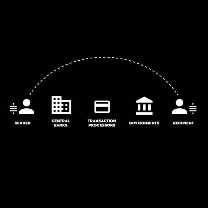 The image depicts a traditional remittance flow, showing money moving from a Sender through Central Banks, Transaction Processors, and Governments before reaching a Recipient via a dashed arc. This illustrates the post's message that despite appearing as a "new way," this multi-step intermediary chain is actually the old, traditional method of transferring money—a model that cryptocurrencies aim to bypass by enabling direct peer-to-peer transactions.