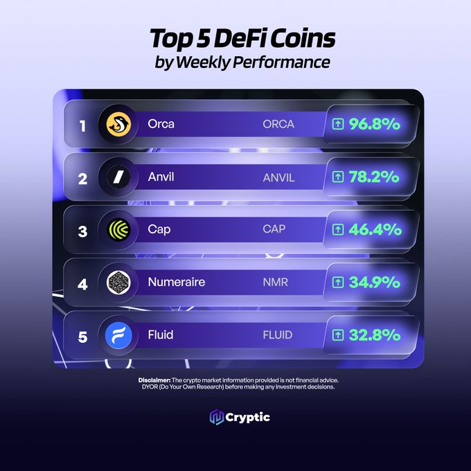 A graphic titled "Top 5 DeFi Coins by Weekly Performance" ranks Orca (ORCA) at #1 with a 96.8% gain, followed by Anvil (ANVIL) at 78.2%, Cap (CAP) at 46.4%, Numeraire (NMR) at 34.9%, and Fluid (FLUID) at 32.8%, matching the tagged projects in the post. The image includes a disclaimer that the crypto market information is not financial advice and is branded by Cryptic.