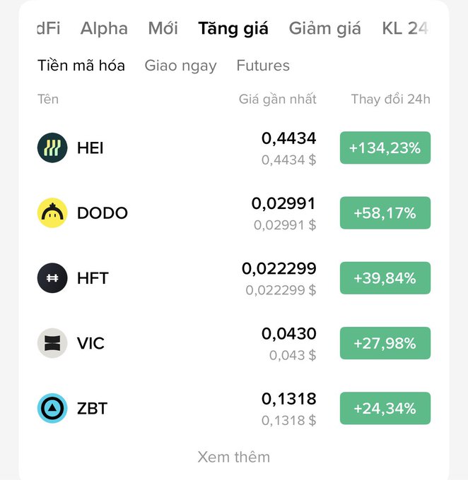 The image shows a Vietnamese-language crypto market "Tăng giá" (Gainers) tab displaying top altcoin price surges in 24 hours: HEI (+134.23%), DODO (+58.17%), HFT (+39.84%), VIC (+27.98%), and ZBT (+24.34%). These triple-digit and double-digit percentage gains on small-cap tokens visually reinforce the post's claim of an ongoing "altcoin season / shitcoin season."