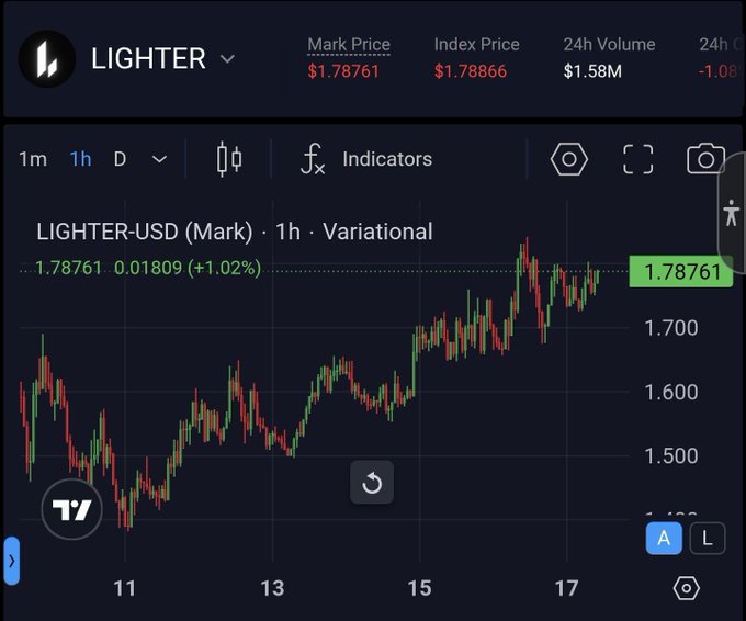 The image displays a chart with several lines representing different indicators and prices, including a mark price, which has two possible outcomes of 1 or 2. The post contains text that refers to this specific chart as a "LIT (Lights) usd" chart. Focus on what is in the image and how it relates to the post.