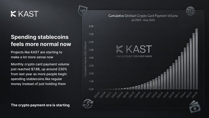The image shows a graph representing the growth of cryptocurrency transactions over time, with Bitcoin prominently featured at the top of the chart. The x-axis represents months, while the y-axis displays the number of transactions. Below the graph, there is text that explains what this graph illustrates and how it relates to the post: "The crypto payment volume just reached $7.8B, up around 230% from last year as more people begin spending stablecoins like regular money instead of just holding them".
