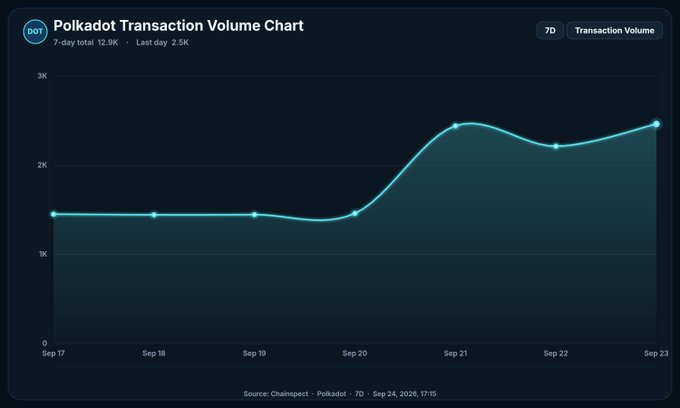 The image is a Polkadot (DOT) Transaction Volume Chart showing a 7-day total of 12.9K transactions with 2.9K in the last day, illustrating the recent spike from a flat ~1.5K baseline around Sep 17–20 to roughly 2.5K on Sep 21 and Sep 23, which visually supports the post's claim that on-chain activity for DOT is suddenly picking up.