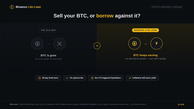 A promotional graphic for "Binance Lite Loan" titled "Sell your BTC, or borrow against it?", comparing "THE OLD WAY" (BTC is gone) with "BINANCE LITE LOAN" (BTC keeps earning).