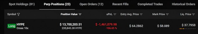 A trading interface displays a "Perp Positions" tab showing a single long position in HYPE with 10x cross leverage, featuring a $13,700,203.51 position value (235,840.38 HYPE), an unrealized loss of -$1,461,079.98 (-106.65%), an entry average price of $64.2862, a mark price of $58.089, and a liquidation price of $37.7958.